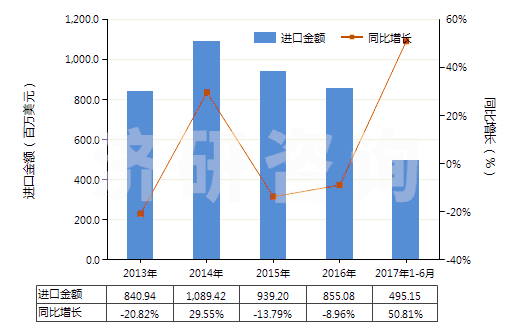 2013-2017年6月中國棕櫚硬脂（熔點44℃-56℃）(HS15119020)進口總額及增速統(tǒng)計